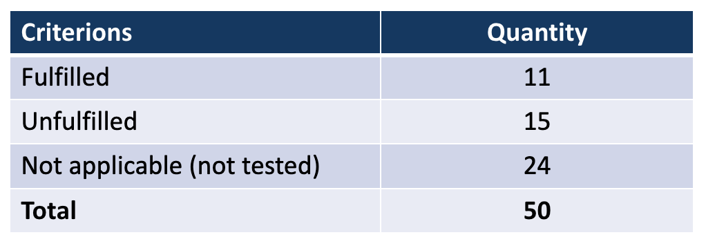 Summary table of the entire audit, 2 columns result and quantity, 4 rows: fulfilled, unfulfilled, not applicable and total