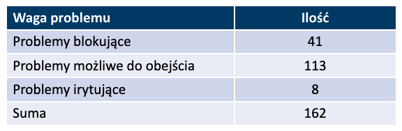 Tabela podsumowująca całość audytu, 2 kolumny waga problemu i ilość, 4 wiersze: problemy blokujące, problemy możliwe do obejścia, problemy irytujące i suma