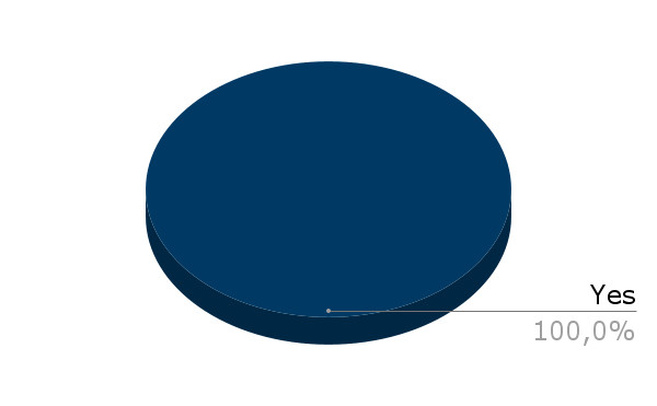 Pie chart showing that 100% of respondents chose Yes