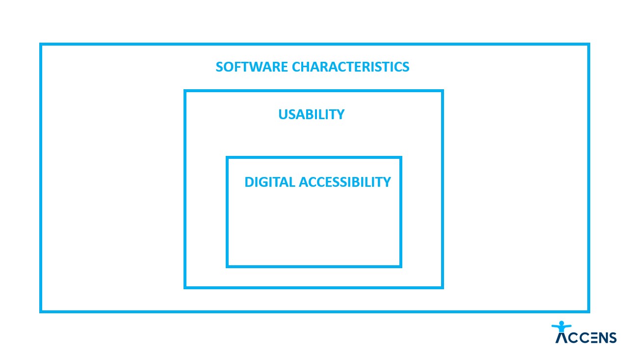 A simple diagram illustrating that digital accessibility is a part of usability, and usability is one of software characteristics. Three signed rectangles, contained one inside the other.